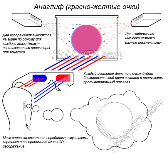 Д принцип. Принцип работы 3д очков. 3д очки принцип работы. Принцип работы 3д очков для кинотеатра. Принцип работы 3d очков.